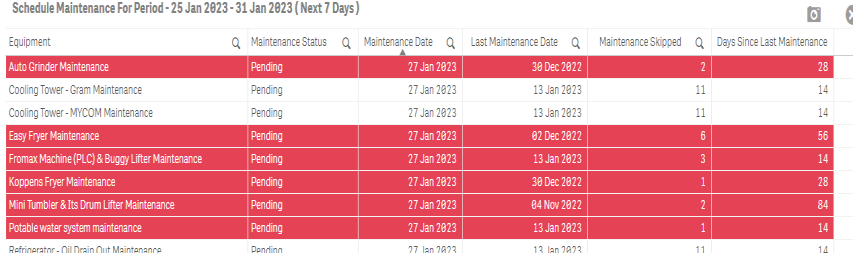 Scheduled preventive maintenance table for equipment.