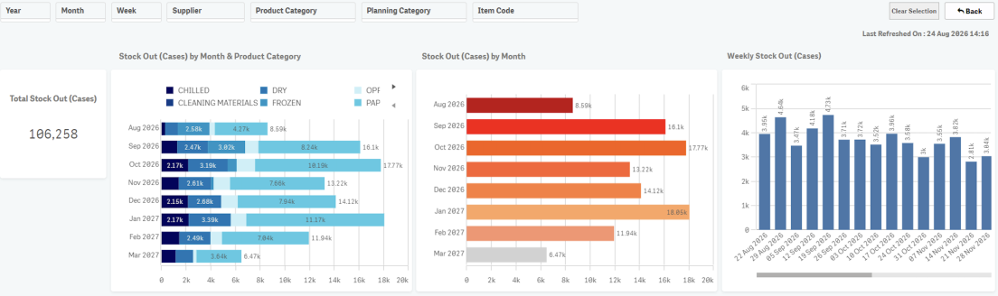 Stock-out and inventory risk charts.