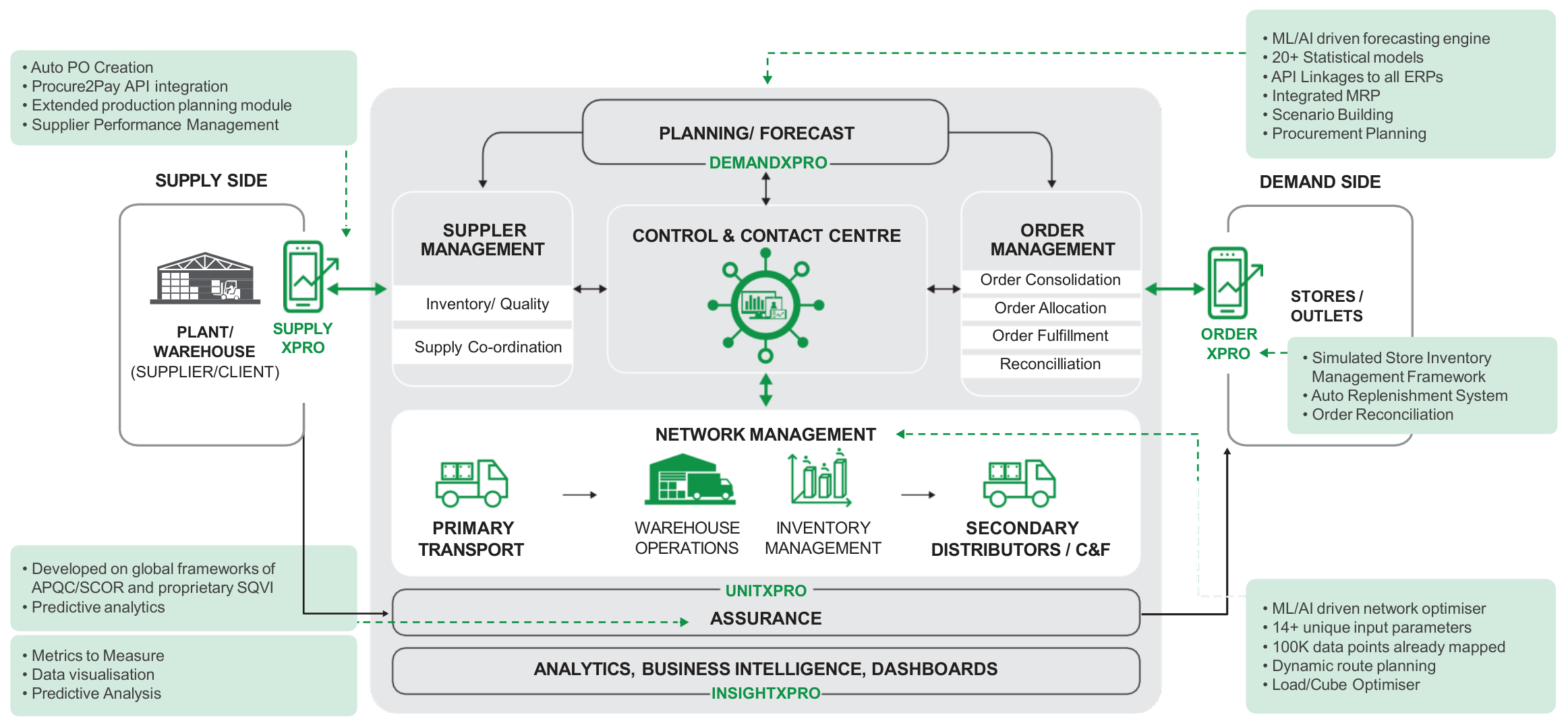 Foodland managed services platform diagram.