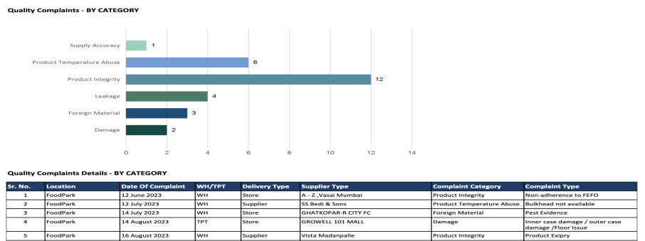 Complaints by category chart.