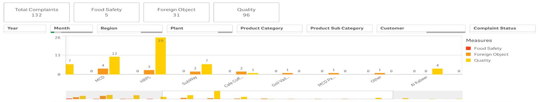 Complaints dashboard by food safety, foreign object, and quality.