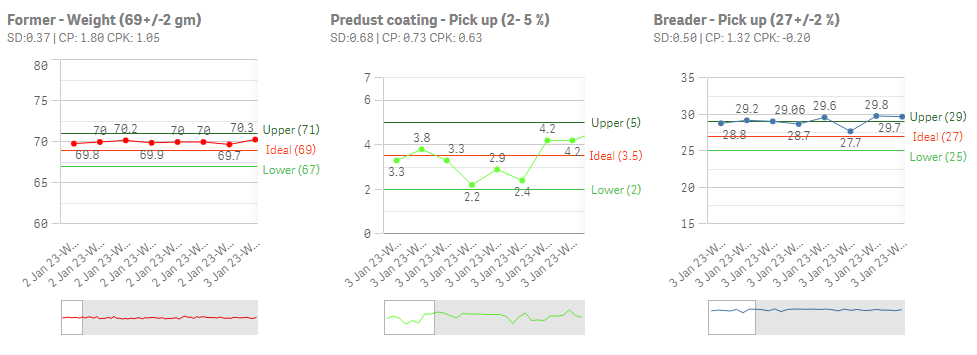 Process capability charts with Cp and Cpk.